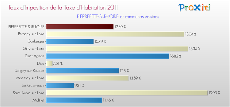 Taux d'imposition de la taxe d'habitation 2011 pour PIERREFITTE-SUR-LOIRE et les communes proches Comparaison des taux d'imposition de la taxe d'habitation 2011 pour PIERREFITTE-SUR-LOIRE et les communes voisines