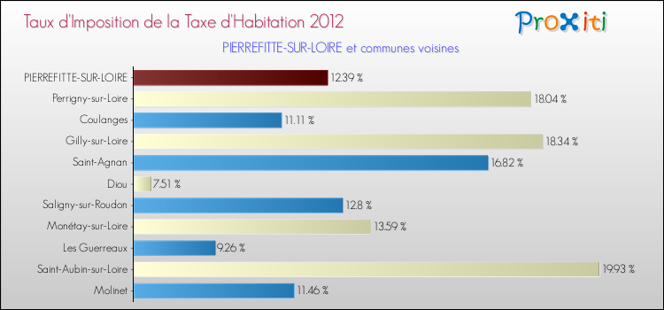 Taux d'imposition de la taxe d'habitation 2012 pour PIERREFITTE-SUR-LOIRE et les communes proches Comparaison des taux d'imposition de la taxe d'habitation 2012 pour PIERREFITTE-SUR-LOIRE et les communes voisines