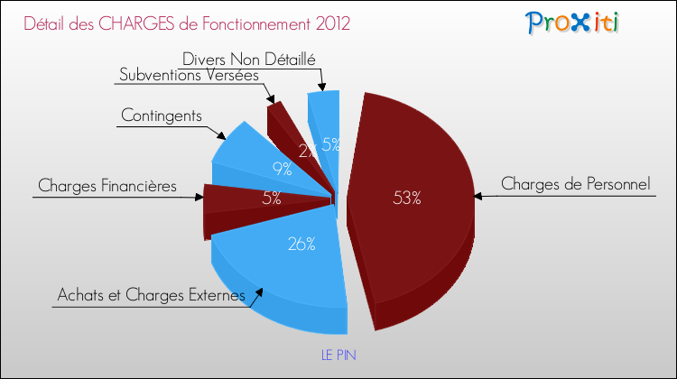 Décomposition des Charges de Fonctionnement 2012 de la commune de LE PIN Charges de Fonctionnement 2012 pour la commune de LE PIN