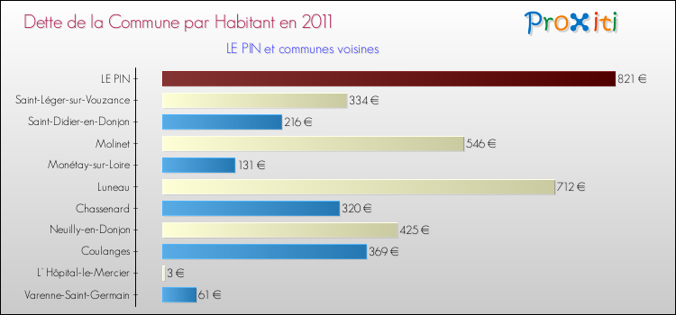Dette par habitant de la commune en 2011 pour LE PIN et les communes proches Comparaison de la dette par habitant de la commune en 2011 pour LE PIN et les communes voisines