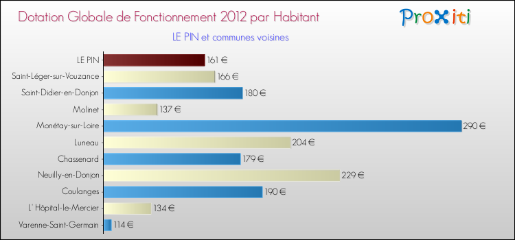 Montant des dotations globales de fonctionnement DGF par Habitant pour LE PIN et les communes proches Comparaison des des dotations globales de fonctionnement DGF par habitant pour LE PIN et les communes voisines