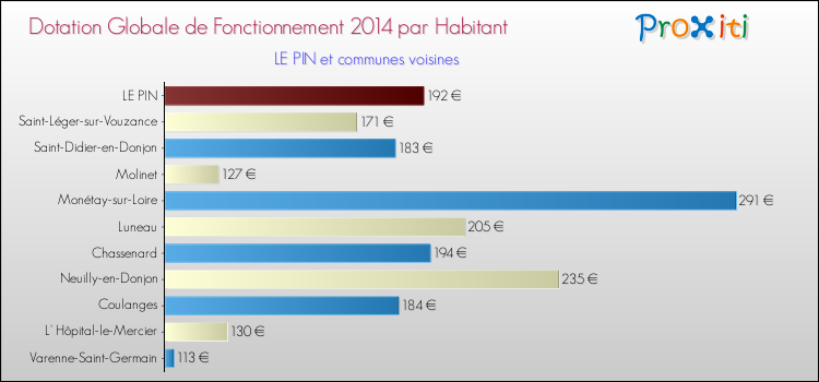 Montant des dotations globales de fonctionnement DGF par Habitant pour LE PIN et les communes proches en 2014. Comparaison des des dotations globales de fonctionnement DGF par habitant pour LE PIN et les communes voisines en 2014.