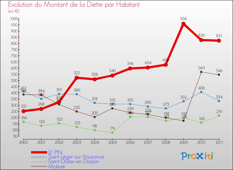 Evolution de la dette par habitant pour la commune de LE PIN et les communes proches Comparaison de la dette par habitant pour LE PIN et les communes voisines