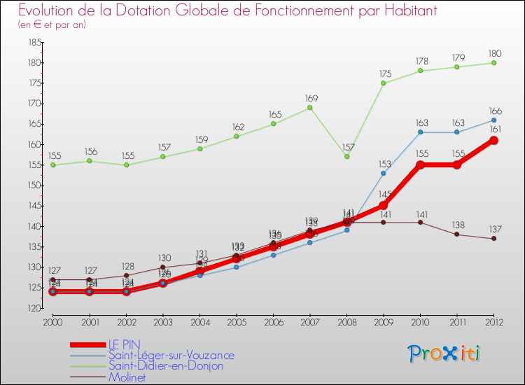 Evolution et montant de la dotation globale de fonctionnement par Habitant pour LE PIN et les communes proches Comparaison des dotations globales de fonctionnement par habitant pour LE PIN et les communes voisines