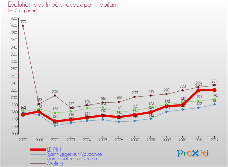 Evolution et montant des impôts locaux par Habitant pour LE PIN et les communes proches Comparaison des impôts locaux par habitant pour LE PIN et les communes voisines