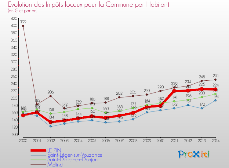 Evolution et montant des impôts locaux par Habitant pour LE PIN et les communes proches de 2000 à 2014 Comparaison des impôts locaux par habitant pour LE PIN et les communes voisines de 2000 à 2014