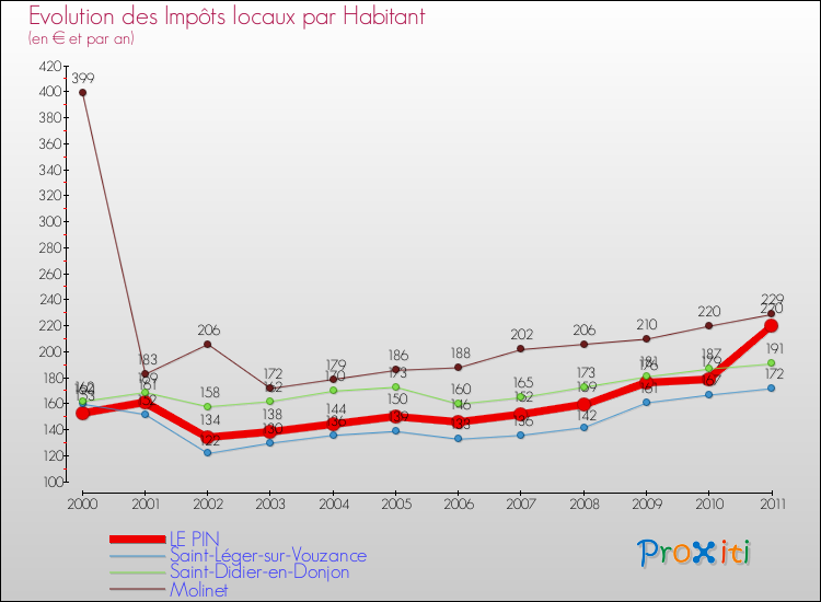 Evolution et montant des impôts locaux par Habitant pour LE PIN et les communes proches Comparaison des impôts locaux par habitant pour LE PIN et les communes voisines