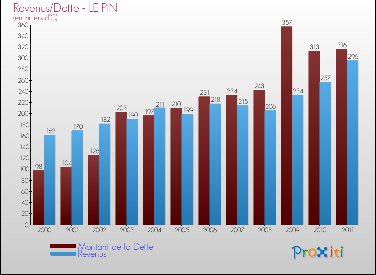 Evolution comparée de la dette et des revenus pour la commune de LE PIN de 2000 à 2011 Comparaison de la dette et des revenus pour LE PIN de 2000 à 2011