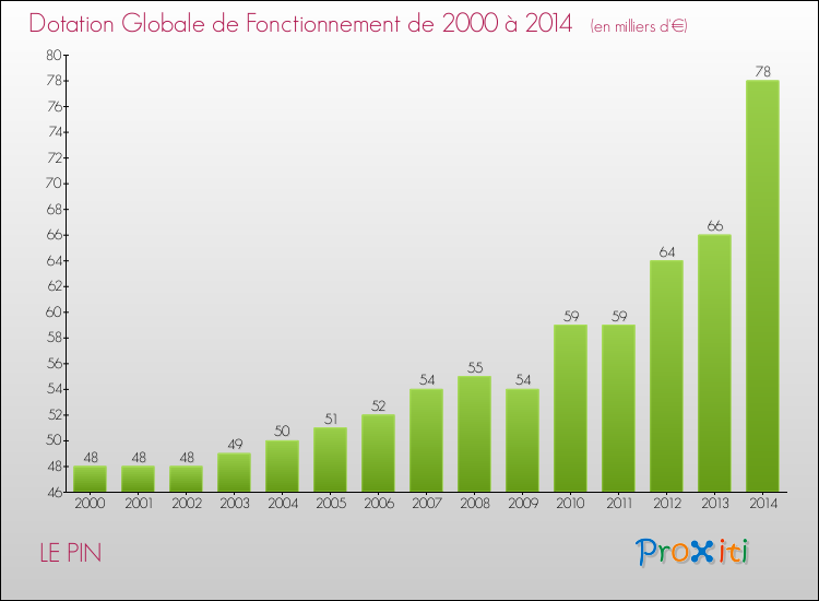 Evolution du montant de la Dotation Globale de Fonctionnement pour la commune de LE PIN de 2000 à 2014 Evolution du montant de la Dotation Globale de Fonctionnement pour LE PIN de 2000 à 2014