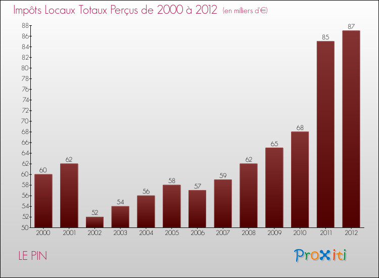 Evolution des Impôts Locaux pour la commune de LE PIN de 2000 à 2012 Evolution des Impôts Locaux pour LE PIN de 2000 à 2012