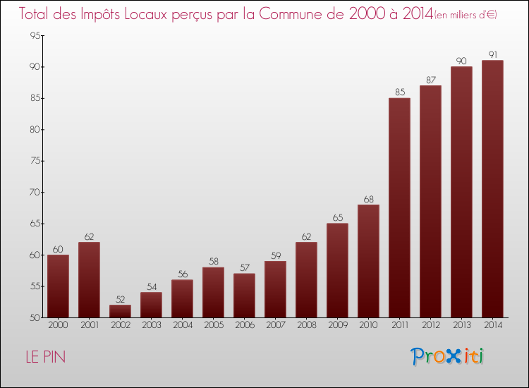 Evolution des Impôts Locaux pour la commune de LE PIN de 2000 à 2014 Evolution des Impôts Locaux pour LE PIN de 2000 à 2014