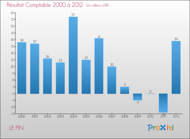 Evolution du résultat comptable pour la commune de LE PIN de 2000 à 2012 Evolution du résultat comptable pour LE PIN de 2000 à 2012