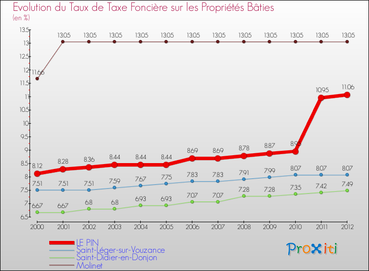 Evolution du taux de la taxe foncière sur le bati pour LE PIN et les communes proches de 2000 à 2012 Comparaison des taux de taxe foncière sur le bati pour LE PIN et les communes voisines de 2000 à 2012