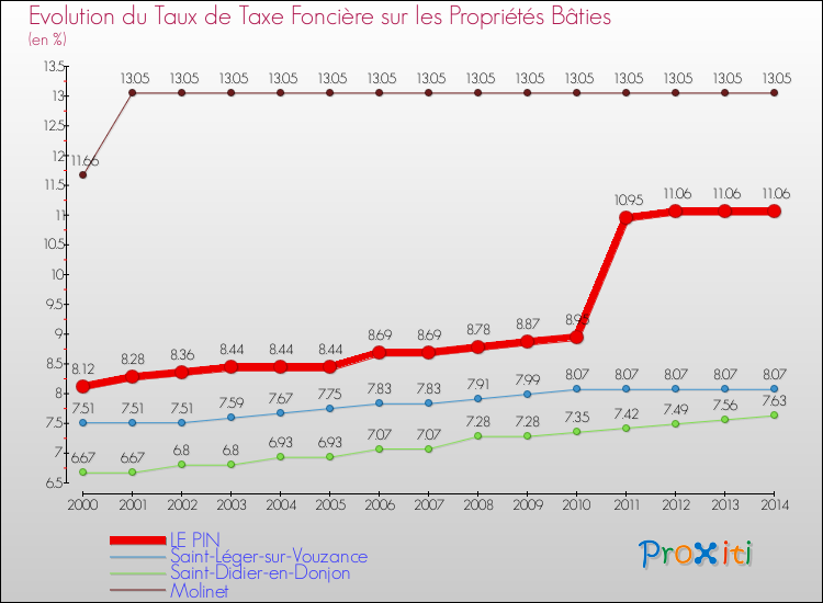 Evolution du taux de la taxe foncière sur le bati pour LE PIN et les communes proches de 2000 à 2014 Comparaison des taux de taxe foncière sur le bati pour LE PIN et les communes voisines de 2000 à 2014