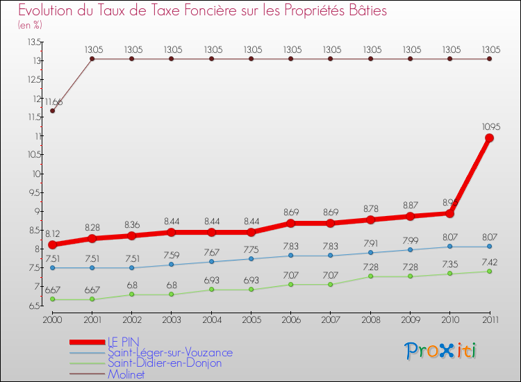 Evolution du taux de la taxe foncière sur le bati pour LE PIN et les communes proches Comparaison des taux de taxe foncière sur le bati pour LE PIN et les communes voisines