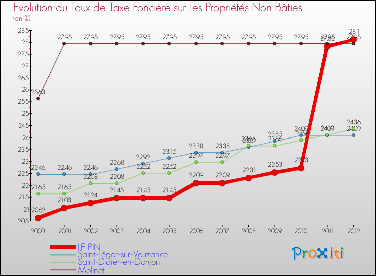 Evolution du taux de la taxe foncière sur les immeubles et terrains non batis pour LE PIN et les communes proches de 2000 à 2012 Comparaison des taux de la taxe foncière sur les immeubles et terrains non batis pour LE PIN et les communes voisines de 2000 à 2012