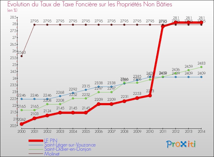 Evolution du taux de la taxe foncière sur les immeubles et terrains non batis pour LE PIN et les communes proches de 2000 à 2014 Comparaison des taux de la taxe foncière sur les immeubles et terrains non batis pour LE PIN et les communes voisines de 2000 à 2014