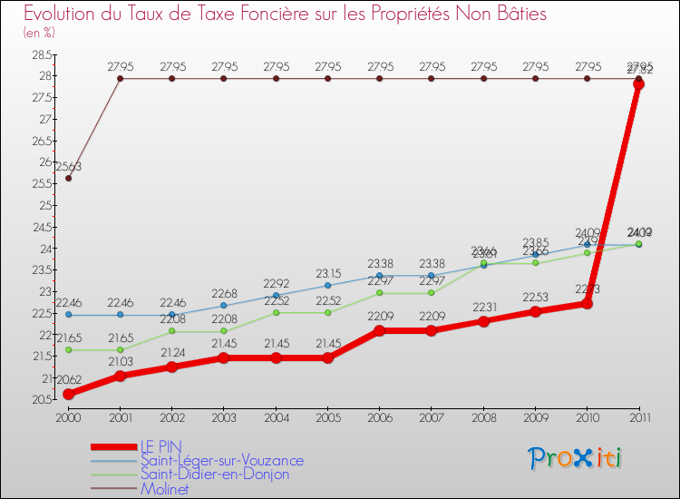 Evolution du taux de la taxe foncière sur les immeubles et terrains non batis pour LE PIN et les communes proches Comparaison des taux de la taxe foncière sur les immeubles et terrains non batis pour LE PIN et les communes voisines