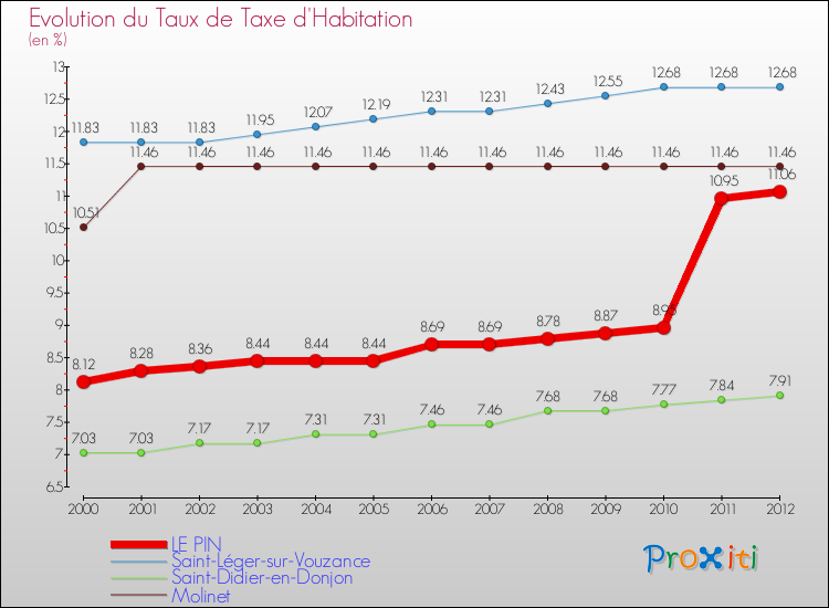 Evolution du taux de la taxe d'habitation pour LE PIN et les communes proches Comparaison des taux de la taxe d'habitation pour LE PIN et les communes voisines
