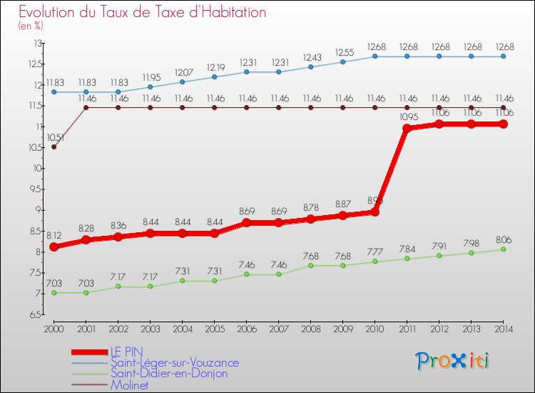 Evolution du taux de la taxe d'habitation pour LE PIN et les communes proches de 2000 à 2014 Comparaison des taux de la taxe d'habitation pour LE PIN et les communes voisines de 2000 à 2014