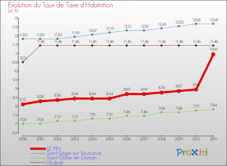 Evolution du taux de la taxe d'habitation pour LE PIN et les communes proches Comparaison des taux de la taxe d'habitation pour LE PIN et les communes voisines