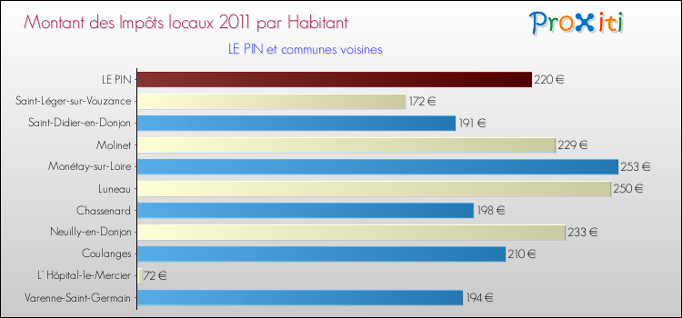 Montant des impôts locaux par Habitant pour LE PIN et les communes proches Comparaison des impôts locaux par habitant pour LE PIN et les communes voisines