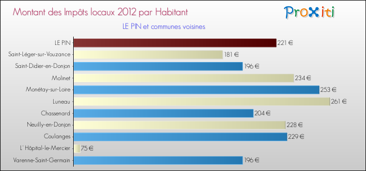 Montant des impôts locaux par Habitant pour LE PIN et les communes proches Comparaison des impôts locaux par habitant pour LE PIN et les communes voisines