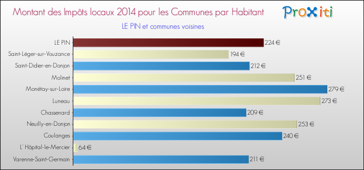 Montant des impôts locaux par Habitant pour LE PIN et les communes proches en 2014 Comparaison des impôts locaux par habitant pour LE PIN et les communes voisines en 2014