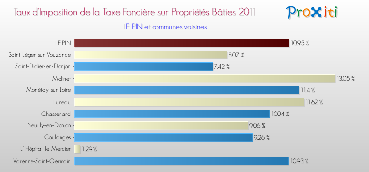 Taux d'imposition de la taxe foncière sur le bati 2011 pour LE PIN et les communes proches Comparaison des taux d'imposition de la taxe foncière sur le bati 2011 pour LE PIN et les communes voisines