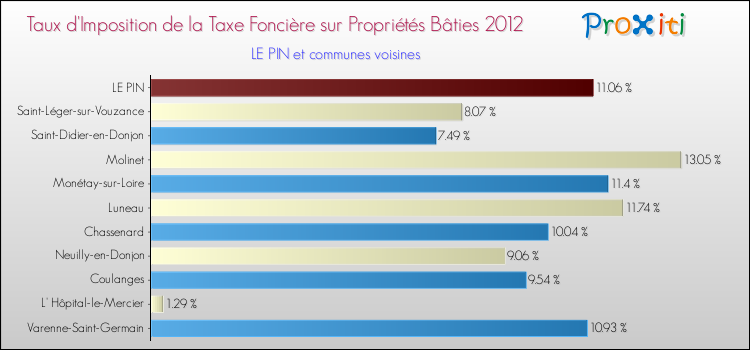 Taux d'imposition de la taxe foncière sur le bati 2012 pour LE PIN et les communes proches Comparaison des taux d'imposition de la taxe foncière sur le bati 2012 pour LE PIN et les communes voisines