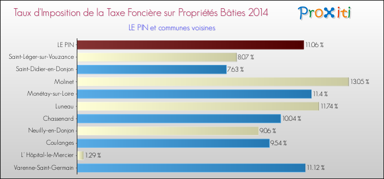 Taux d'imposition de la taxe foncière sur le bati 2014 pour LE PIN et les communes proches Comparaison des taux d'imposition de la taxe foncière sur le bati 2014 pour LE PIN et les communes voisines