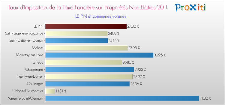 Taux d'imposition de la taxe foncière sur les immeubles et terrains non batis 2011 pour LE PIN et les communes proches Comparaison des taux d'imposition de la taxe foncière sur les immeubles et terrains non batis 2011 pour LE PIN et les communes voisines