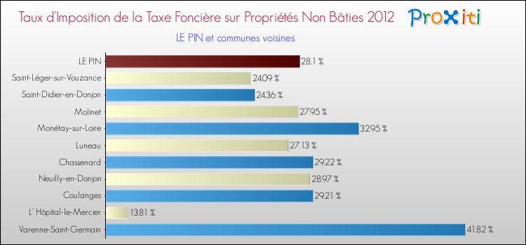 Taux d'imposition de la taxe foncière sur les immeubles et terrains non batis 2012 pour LE PIN et les communes proches Comparaison des taux d'imposition de la taxe foncière sur les immeubles et terrains non batis 2012 pour LE PIN et les communes voisines
