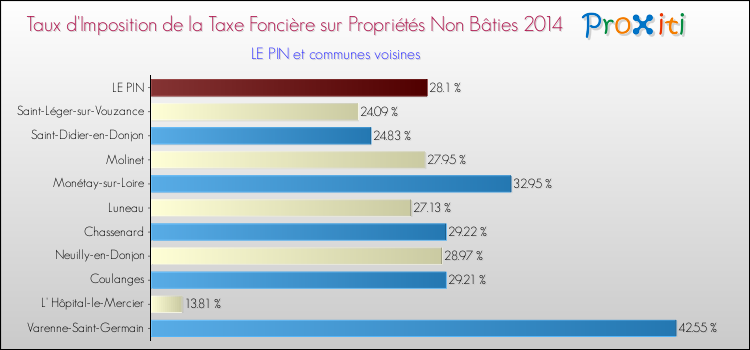 Taux d'imposition de la taxe foncière sur les immeubles et terrains non batis 2014 pour LE PIN et les communes proches Comparaison des taux d'imposition de la taxe foncière sur les immeubles et terrains non batis 2014 pour LE PIN et les communes voisines