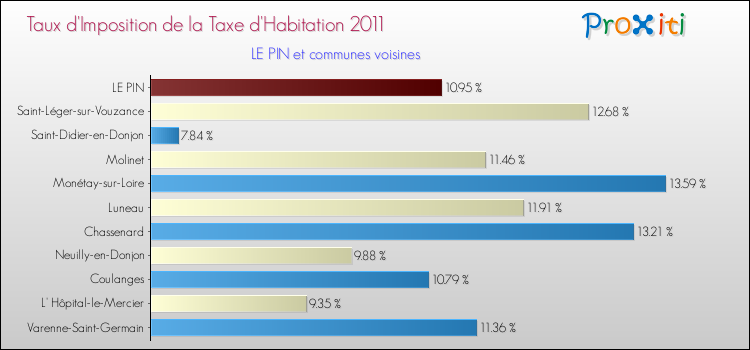 Taux d'imposition de la taxe d'habitation 2011 pour LE PIN et les communes proches Comparaison des taux d'imposition de la taxe d'habitation 2011 pour LE PIN et les communes voisines