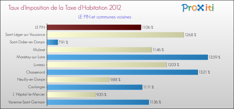 Taux d'imposition de la taxe d'habitation 2012 pour LE PIN et les communes proches Comparaison des taux d'imposition de la taxe d'habitation 2012 pour LE PIN et les communes voisines