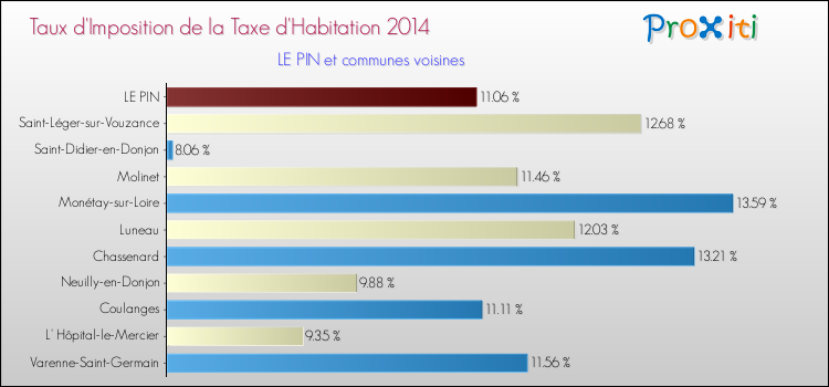 Taux d'imposition de la taxe d'habitation 2014 pour LE PIN et les communes proches Comparaison des taux d'imposition de la taxe d'habitation 2014 pour LE PIN et les communes voisines