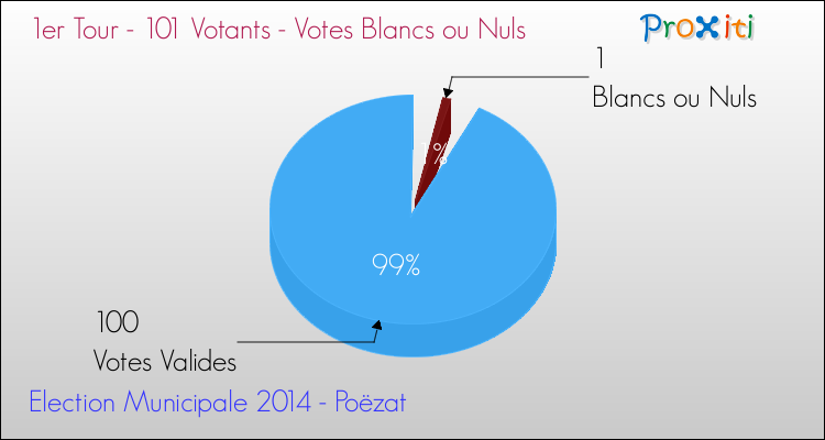 Votes blancs ou nuls au 1er Tour des Elections Municipales 2014 de la commune de Poëzat Elections Municipales 2014 - Votes blancs ou nuls au 1er Tour pour la commune de Poëzat
