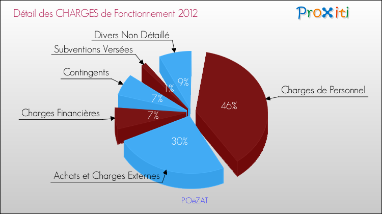 Décomposition des Charges de Fonctionnement 2012 de la commune de POëZAT Charges de Fonctionnement 2012 pour la commune de POëZAT