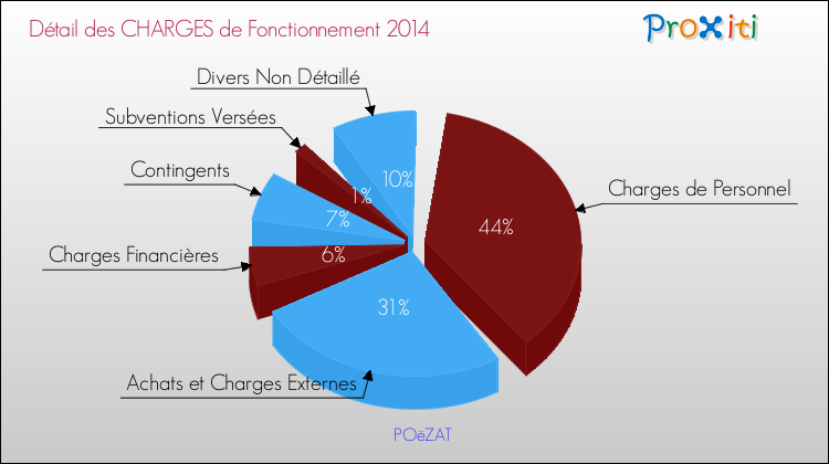 Décomposition des Charges de Fonctionnement 2014 de la commune de POëZAT Charges de Fonctionnement 2014 pour la commune de POëZAT