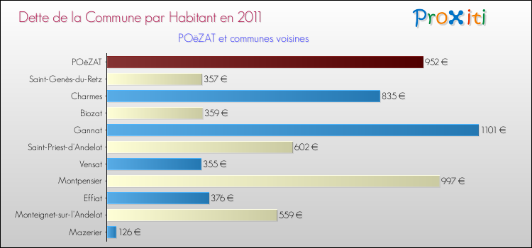 Dette par habitant de la commune en 2011 pour POëZAT et les communes proches Comparaison de la dette par habitant de la commune en 2011 pour POëZAT et les communes voisines