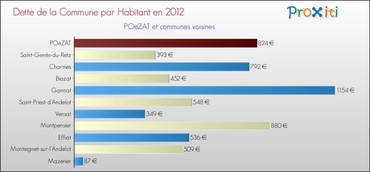 Dette par habitant de la commune en 2012 pour POëZAT et les communes proches Comparaison de la dette par habitant de la commune en 2012 pour POëZAT et les communes voisines