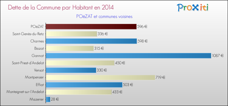 Dette par habitant de la commune en 2014 pour POëZAT et les communes proches Comparaison de la dette par habitant de la commune en 2014 pour POëZAT et les communes voisines