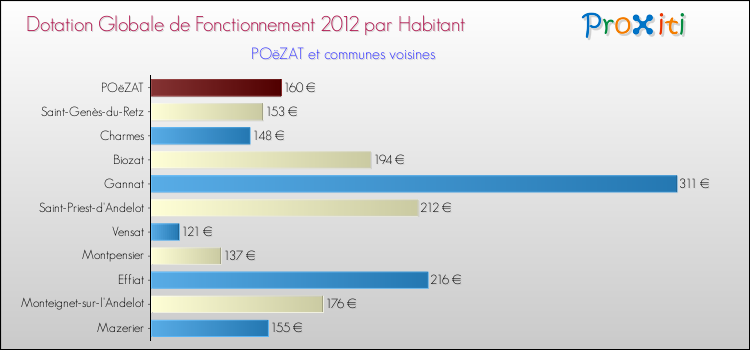 Montant des dotations globales de fonctionnement DGF par Habitant pour POëZAT et les communes proches Comparaison des des dotations globales de fonctionnement DGF par habitant pour POëZAT et les communes voisines