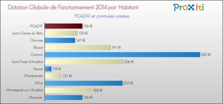 Montant des dotations globales de fonctionnement DGF par Habitant pour POëZAT et les communes proches en 2014. Comparaison des des dotations globales de fonctionnement DGF par habitant pour POëZAT et les communes voisines en 2014.