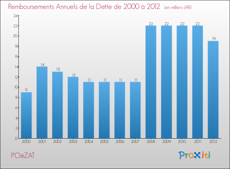 Evolution de l'annuité de la dette pour la commune de POëZAT de 2000 à 2012 Annuités de la dette pour POëZAT de 2000 à 2012