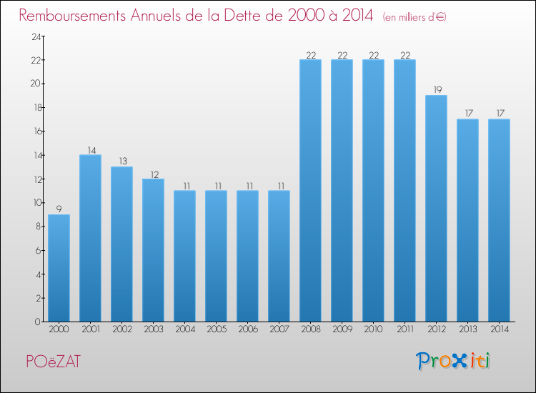 Evolution de l'annuité de la dette pour la commune de POëZAT de 2000 à 2014 Annuités de la dette pour POëZAT de 2000 à 2014