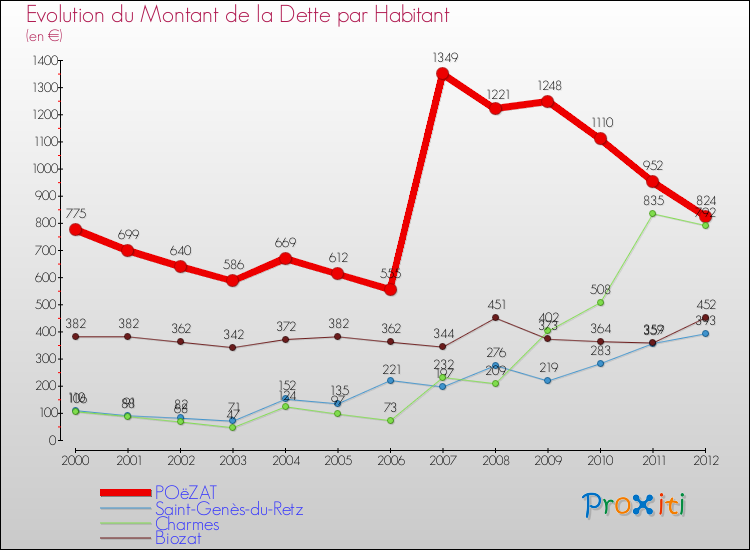 Evolution de la dette par habitant pour la commune de POëZAT et les communes proches de 2000 à 2012 Comparaison de la dette par habitant pour POëZAT et les communes voisines de 2000 à 2012