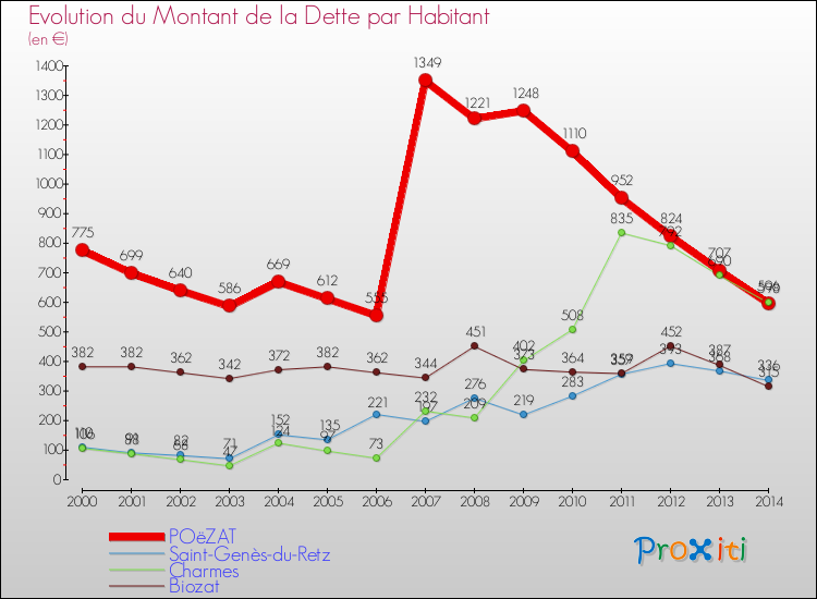 Evolution de la dette par habitant pour la commune de POëZAT et les communes proches de 2000 à 2014 Comparaison de la dette par habitant pour POëZAT et les communes voisines de 2000 à 2014