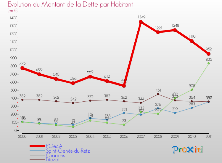 Evolution de la dette par habitant pour la commune de POëZAT et les communes proches Comparaison de la dette par habitant pour POëZAT et les communes voisines